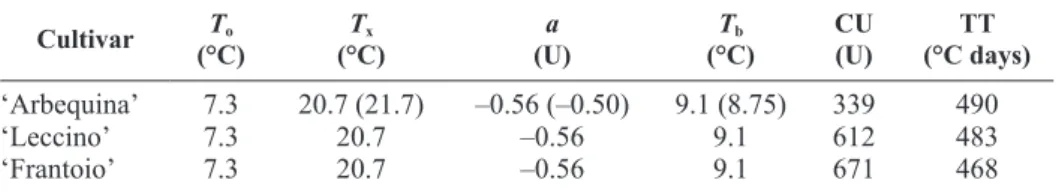 Table 2. Temperature parameter values and cultivar-specific number of chilling units (CU)  and thermal time (TT) required for flowering for the three olive cultivars 