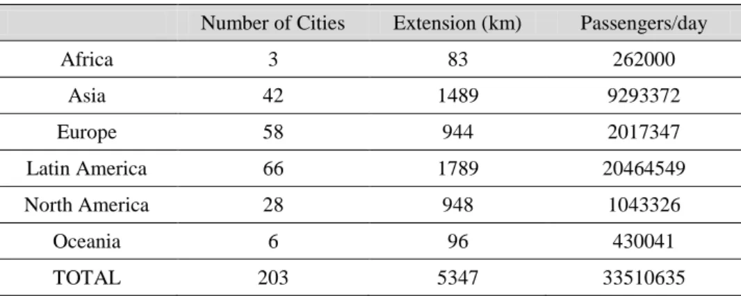 Table 2.2 - BRT systems and Busways around the world [4] 