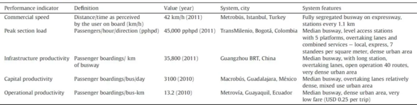 Table 3.1 - Maximum values reached by the BRT systems (Hidalgo and Gutiérrez, 2013) [13] 