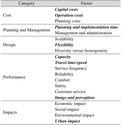 Table 3.4 - Factors in choosing a transportation system (adapted from BRT planning guide,2007) [7]  Category  Factor  Cost  Capital costs  Operation costs  Planning costs 