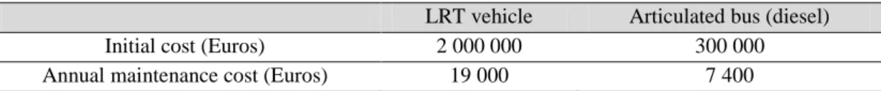 Table 3.5 - Acquisition and maintenance cost of vehicles (adapted from CEPAL,2003) [20] 