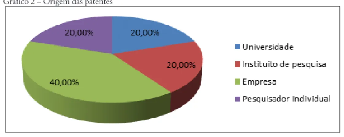 Gráfico 2 – Origem das patentes
