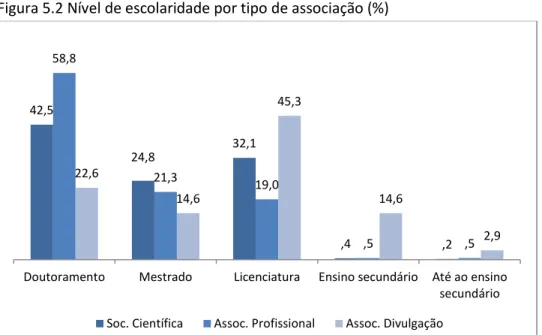 Figura 5.2 Nível de escolaridade por tipo de associação (%) 