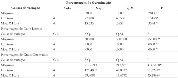 Tabela 1 – Análise da variância da porcentagem de germinação, da porcentagem de danos latentes e da porcentagem de grãos  quebrados de sementes de soja colhidas em diferentes horários do dia (Horários) por dois mecanismos de trilha  (Máquinas) Porcentagem 