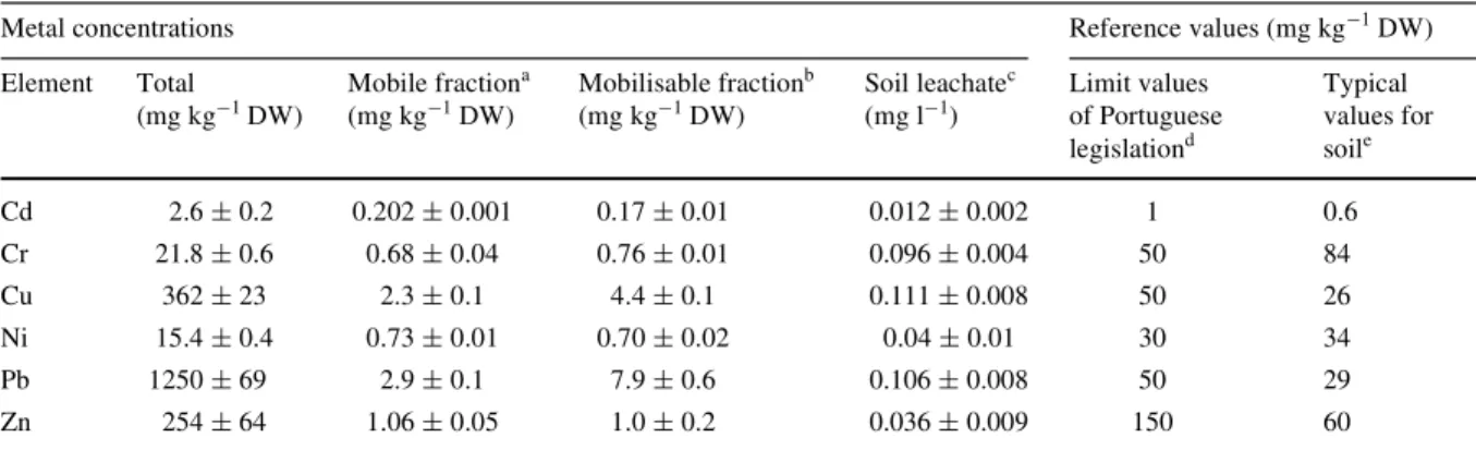 Fig. 1 Metals, as a percentage of the total content, after frac- frac-tionation through the BCR procedure: Wrst step (exchangeable fraction), second step (reducible fraction), third step (oxidizable fraction) and residual