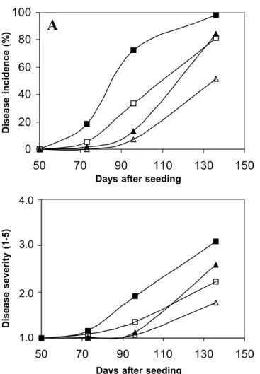 FIG. 1 - Disease progress curves of the incidence (A) and severity (B) of soybean stem canker on  suscep-tible Cristalina and mod
