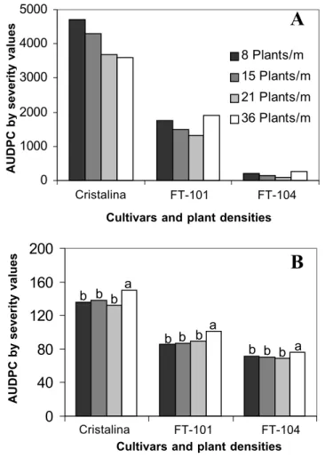 FIG. 5 - Area under disease progress curves measured by the incidence (A) or the severity (B) of soybean (Glycine max) stem canker in different soybean cultivars and plant densities