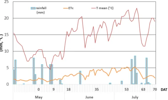 Figure 1. Meteorological data and ETc at the experimental site: mean daily temperatures ( ◦ C), daily rainfall and ETc (mm).