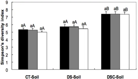 Figure 2. Simpson’s diversity index of total microbial populations of the soil under the three  management regimes: before freeze-storage ( ); after eight months of freeze-storage ( ); and after  44 months of freeze-storage ( )