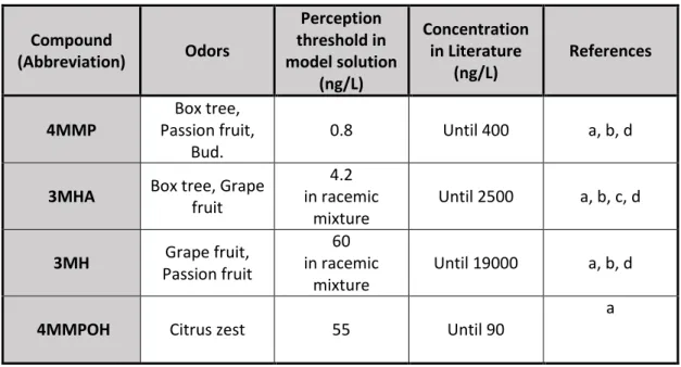 Table 1: Main volatile thiols in wines, their occurrence and concentration 