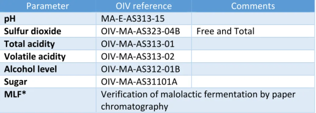 Table 2: Control Parameters and their OIV references or method.                                                                       