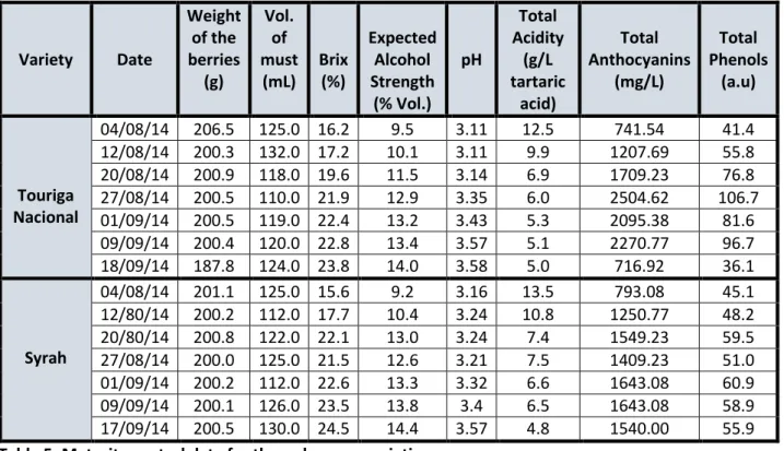 Table 7 present the initial must parameters of each of the white and red varieties. All the white and  red wines were fermented as described at sections 3.1.1 and 3.1.2 respectively, without problems; 