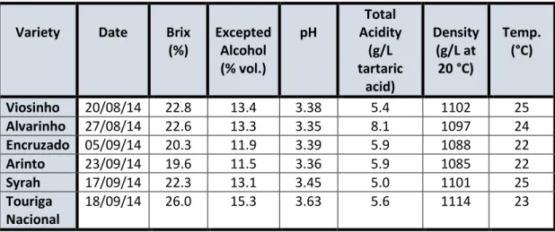 Table 7: Initial must parameters of each of the white and red varieties. 