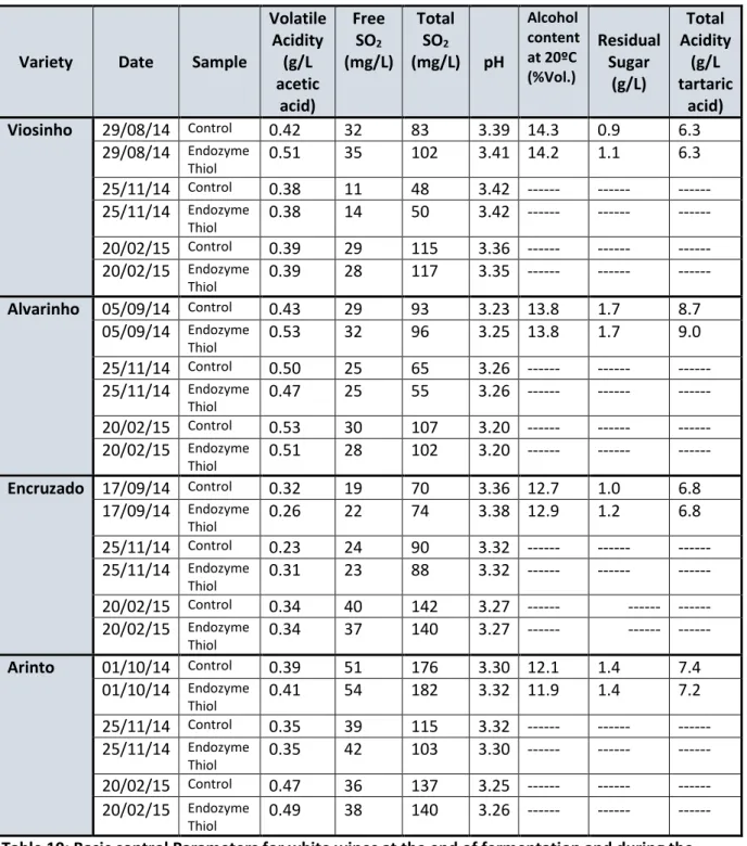 Table 10 presents the same parameters for the white wines (except MLF, which the white wines did  no go through), suggesting a similar picture