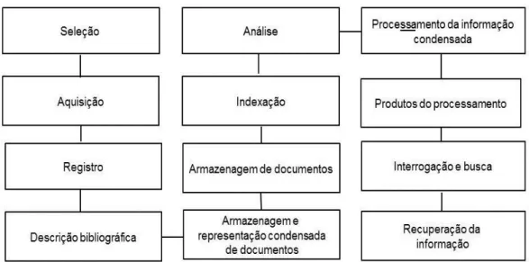 Figura 6 - Principais operações do ciclo documentário