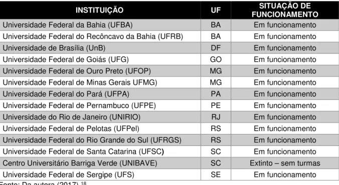 Gráfico 1 – Presença da Educação Museal em Cursos de Graduação em Museologia no Brasil 