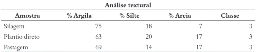 Tabela 1 – Análise da textura do solo nos diferentes sistemas de uso e manejo Análise textural