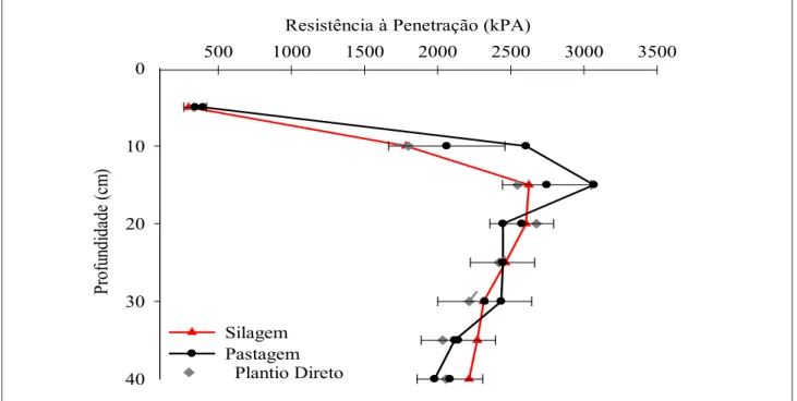 Gráfico 1 – Resistência à penetração (KPa) nos diferentes sistemas de uso e manejo do solo, pastagem perene, lavoura em sistema  de silagem e plantio direto – São José do Cedro, SC
