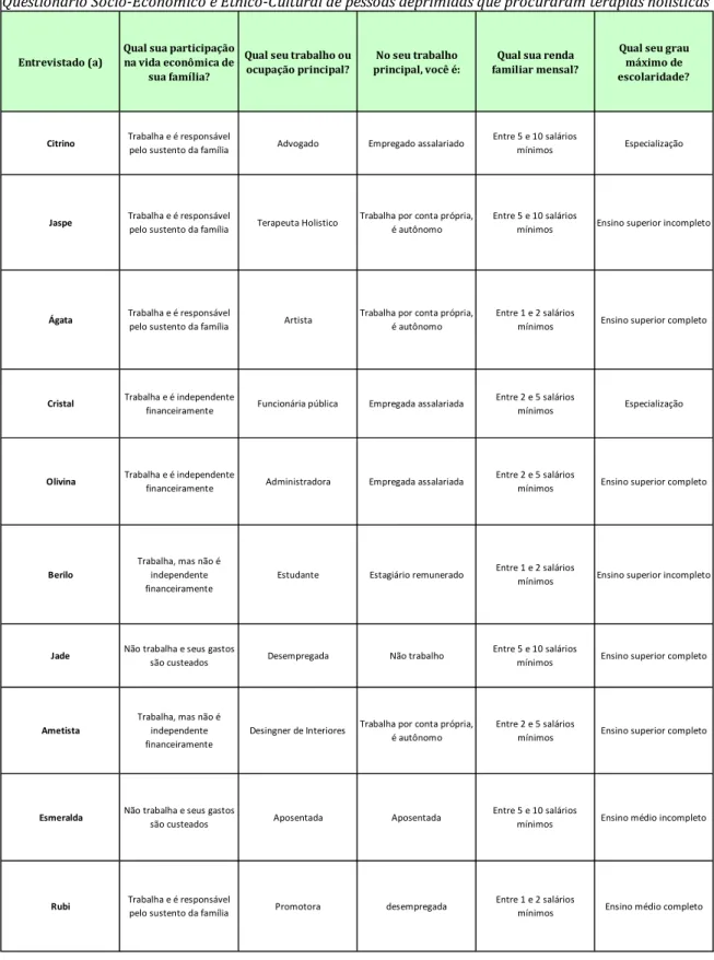 Tabela 2 – Perfil socioeconômico das(os) entrevistadas(os) 