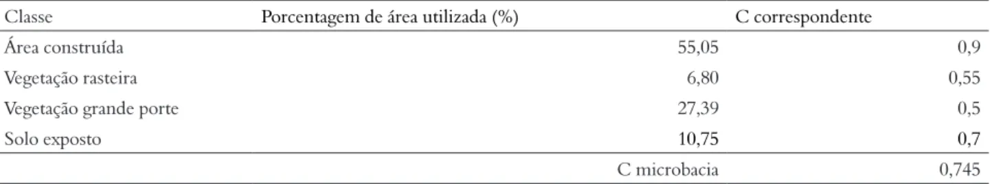 Tabela 1 – Uso e ocupação do solo da microbacia de São Miguel do Oeste