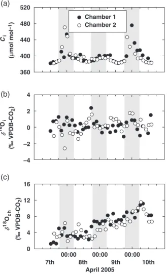 Fig. 7 Time-series observations from chambers 1 (filled circles) and 2 (open circles) of (a) flask CO 2 mole fraction (C i ), (b) the oxygen isotope composition of flask CO 2 collected in the soil chamber reference airstream (d 18 O i ) and the observed ox