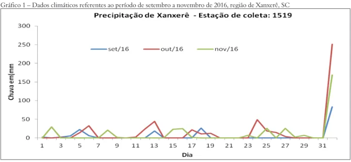 Gráfico 1 – Dados climáticos referentes ao período de setembro a novembro de 2016, região de Xanxerê, SC