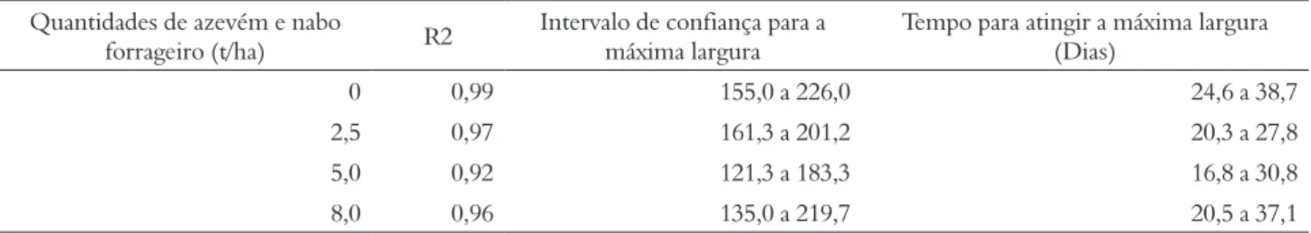 Tabela 2 – Intervalo de confiança para a máxima largura e o tempo máximo em dias para a folha de alface americana “Lucy Brown” 