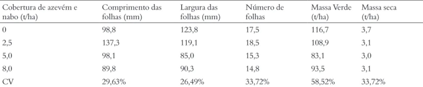 Tabela 4 – Média de comprimento de folhas (mm), largura das folhas (mm), número de folhas, massa verde (t/ha) e massa seca (t/