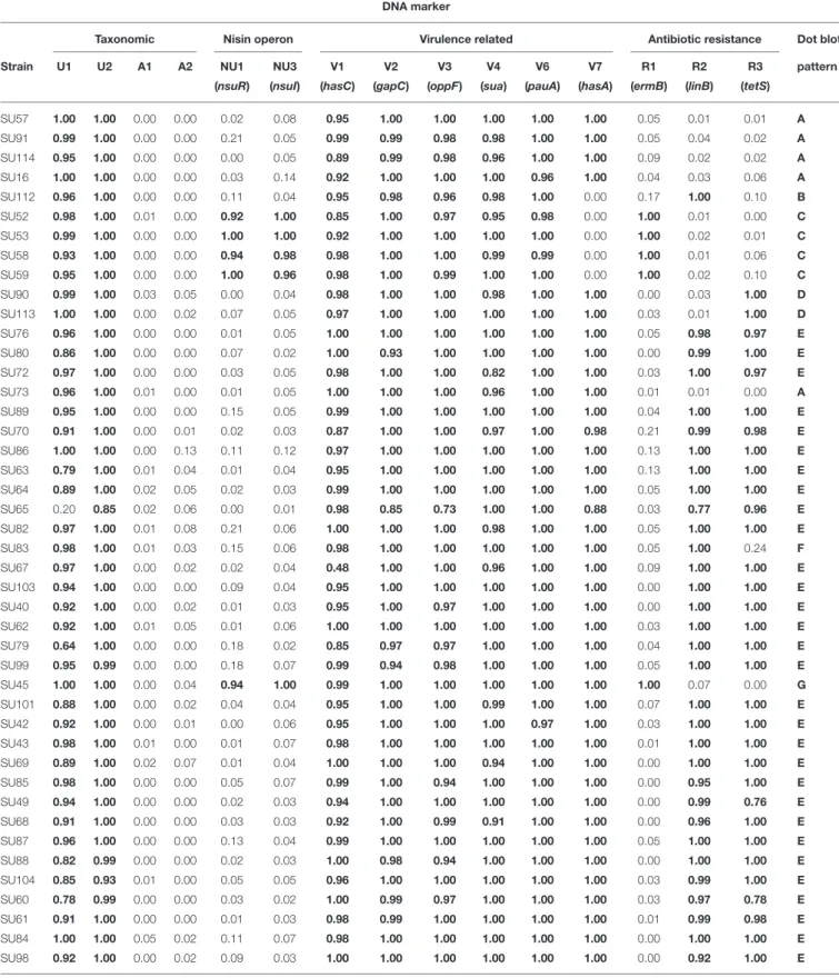 TABLE 3 | Average probability values of each dot blot hybridization result being a positive signal*.