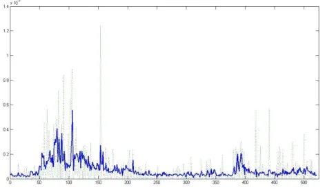 Figure 1: Realized Volatility (solid) and Daily Squared returns (dotted)