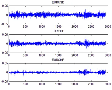 Figure 2: Foreign Exchange Returns: Volatility Clustering