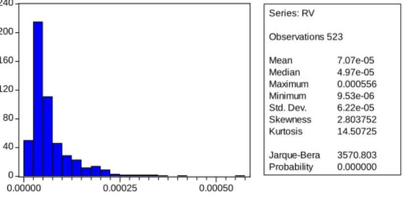 Table 2: Unconditional distribution of realized volatility and its natural logarithm