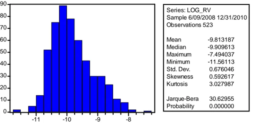 Figure 7: Histogram and summary of statistics for σ t 2