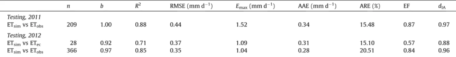 Fig. 5. Soil evaporation modeled with SIMDualKc (E s sim ) and measured with microlysimeters (E s ); peaks are due to intensive rainfall.