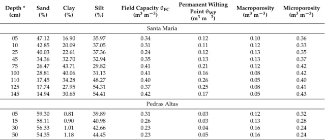 Table 1. Physical properties of the soil at the experimental sites in the SMA and PAS sites in southern Brazil