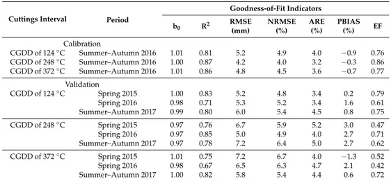 Table 6. Goodness-of-fit indicators relative to both the calibration and validation of all treatments.