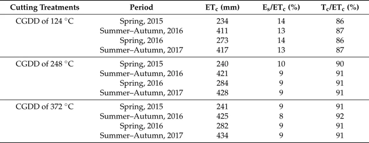 Table 10. Crop evapotranspiration (ET c , mm) and evaporation and transpiration ratios (E s /ET c and T c /ET c , %) for all cutting treatments and observation periods.