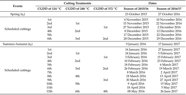Table 2. Cuttings dates of the various treatments having different cumulative growing degree days (CGDD) intervals between cuttings.