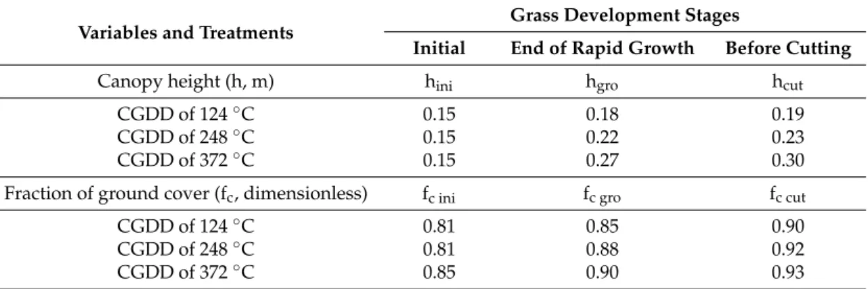 Table 4. Average of observed canopy height (h, m) and fraction of ground cover (fc, dimensionless) relative to treatments with various intervals between cuttings defined by observed CGDD.