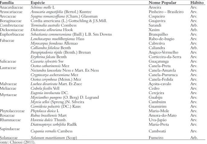 Tabela 1 – Relação das famílias e espécies arbustivo-arbóreos ocorrentes em trechos do estudo da mata ciliar do rio Ariranha, com  seus nomes populares e hábitos