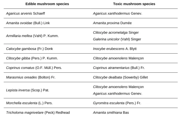 Table 1.3. Some examples of edible and toxic mushrooms usually confounded.  (Adapted from  [22] ) 