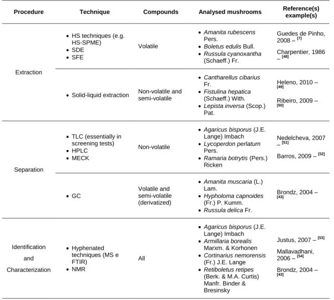 Table 2.1. Main techniques used in chemotaxonomical analysis of mushrooms, procedure and kind  of compounds to which they are associated, as well as examples of species analysed by these  techniques.