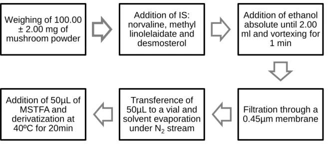 Figure 5.2. Schematic representation of the extraction and derivatization procedure used in multi- multi-target experiment