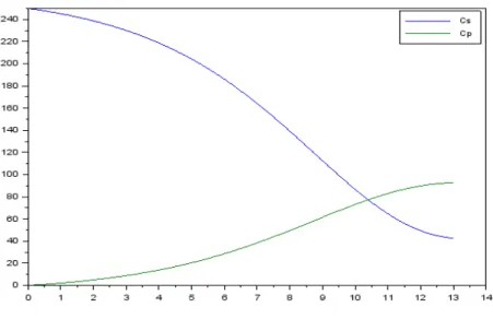 Gráfico 1 – Concentração versus tempo (Teste 1)