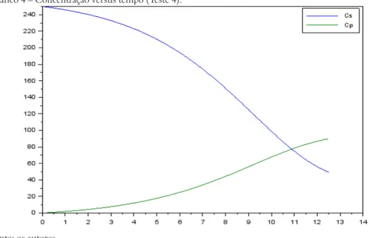 Gráfico 4 – Concentração versus tempo (Teste 4).