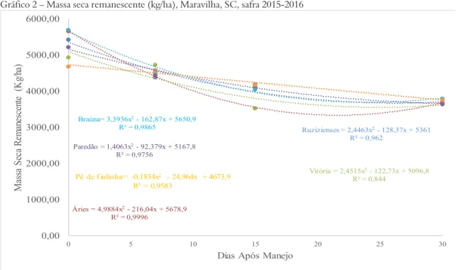 Gráfico 2 – Massa seca remanescente (kg/ha), Maravilha, SC, safra 2015-2016 Ruzizienses = 2,4463x 2 - 128,37x + 5361 R² = 0,962 Áries = 4,9884x 2 - 216,04x + 5678,9 R² = 0,9996 Vitória = 2,4515x 2 - 122,73x + 5096,8R² = 0,844Paredão  = 1,4063x2- 92,379x + 