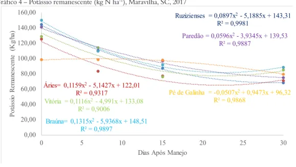 Gráfico 4 – Potássio remanescente (kg N ha -1 ), Maravilha, SC, 2017