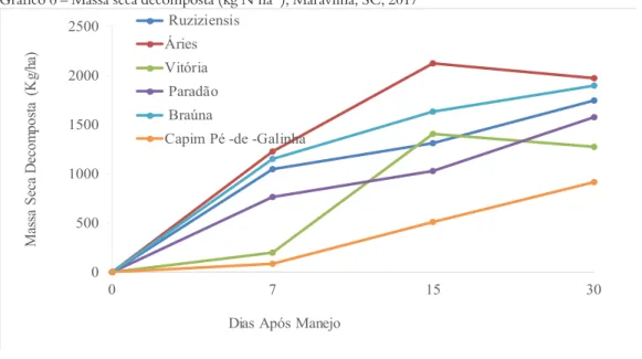 Gráfico 6 – Massa seca decomposta (kg N ha -1 ), Maravilha, SC, 2017 05001000150020002500 0 7 15 30