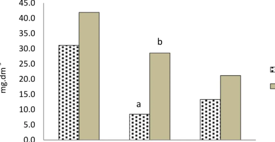Figura  3.2.  Teores  totais  de  aldeídos  furânicos,  ácidos  fenólicos  e  aldeídos  fenólicos  das  aguardentes  envelhecidas  nos  dois  sistemas  ao  longo  de  seis  meses