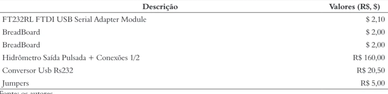 Tabela 2 – Custos extras (valores em dólares sujeitos à cotação do dólar do dia)